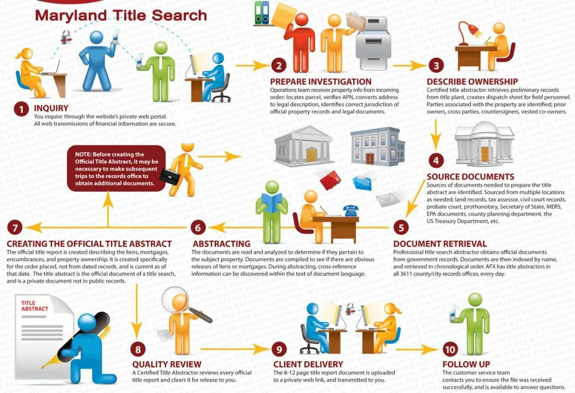 Our processes for Maryland Title Search